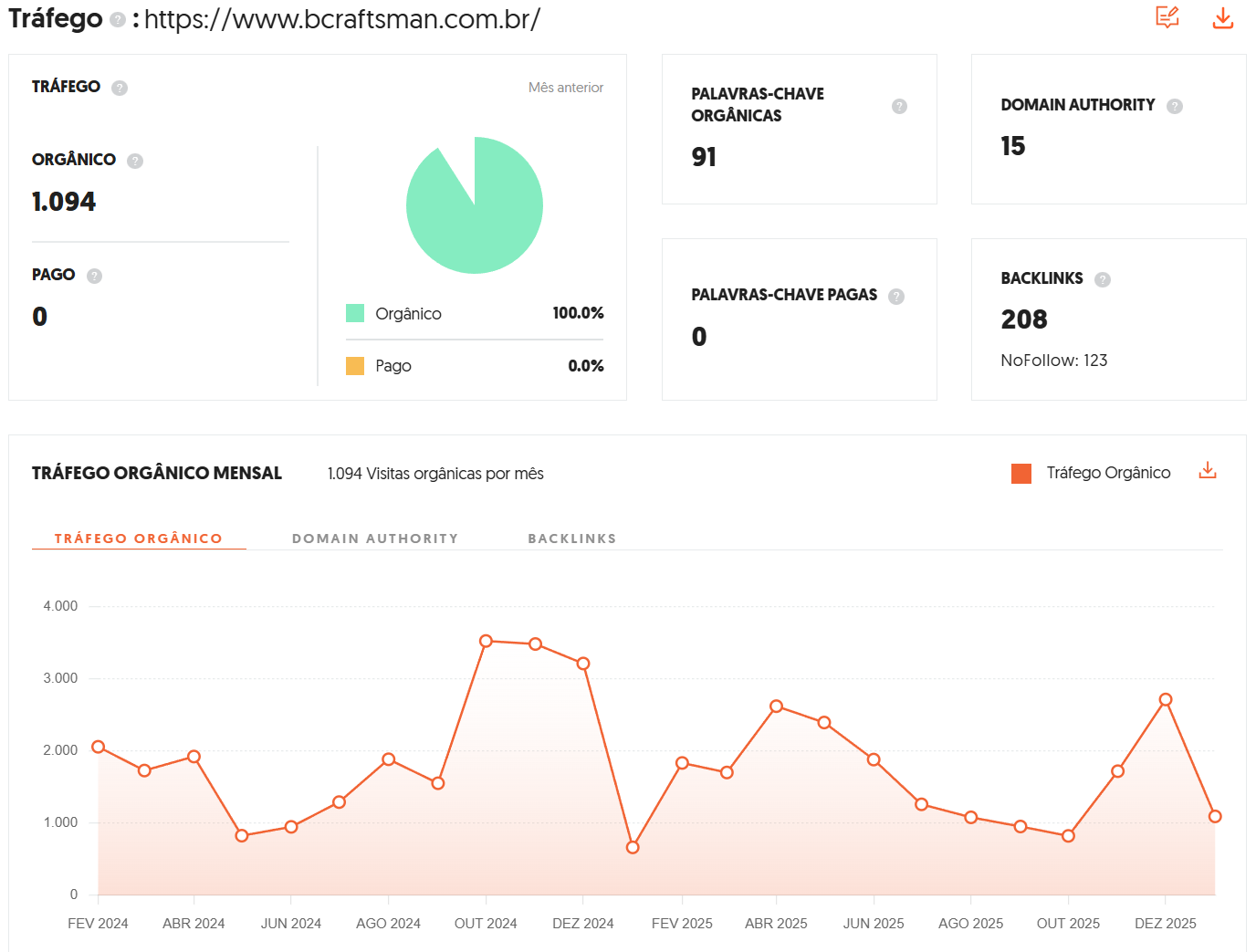 Tráfego Orgânico Estimado